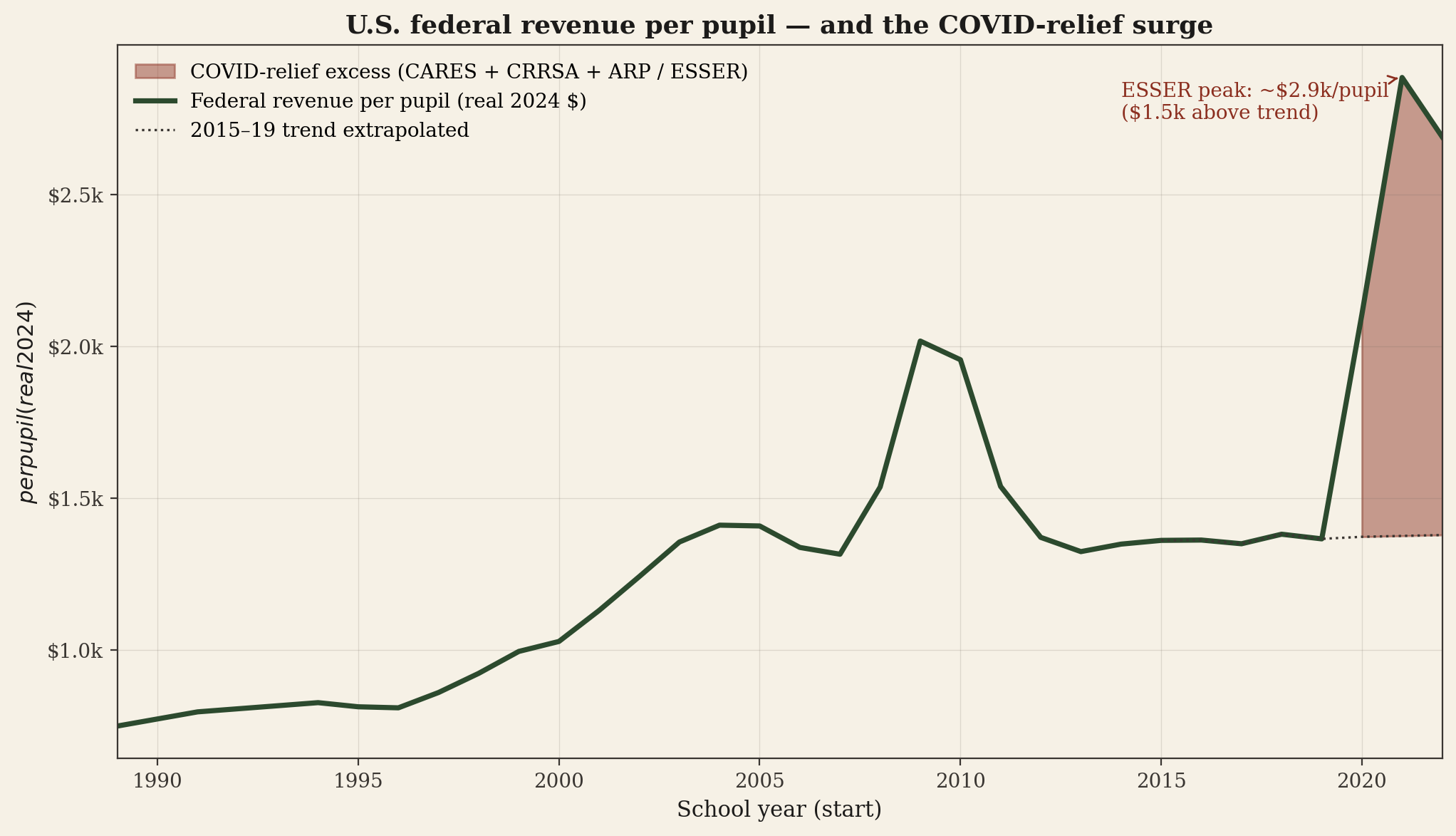 Line chart of U.S. federal revenue per pupil from 1989 to 2022 in real 2024 dollars. Steady around $1,200-$1,400 per pupil for most of the period, with a sharp spike to $2,886 per pupil in 2021 due to ESSER COVID relief. Shaded area shows the excess above pre-pandemic trend.