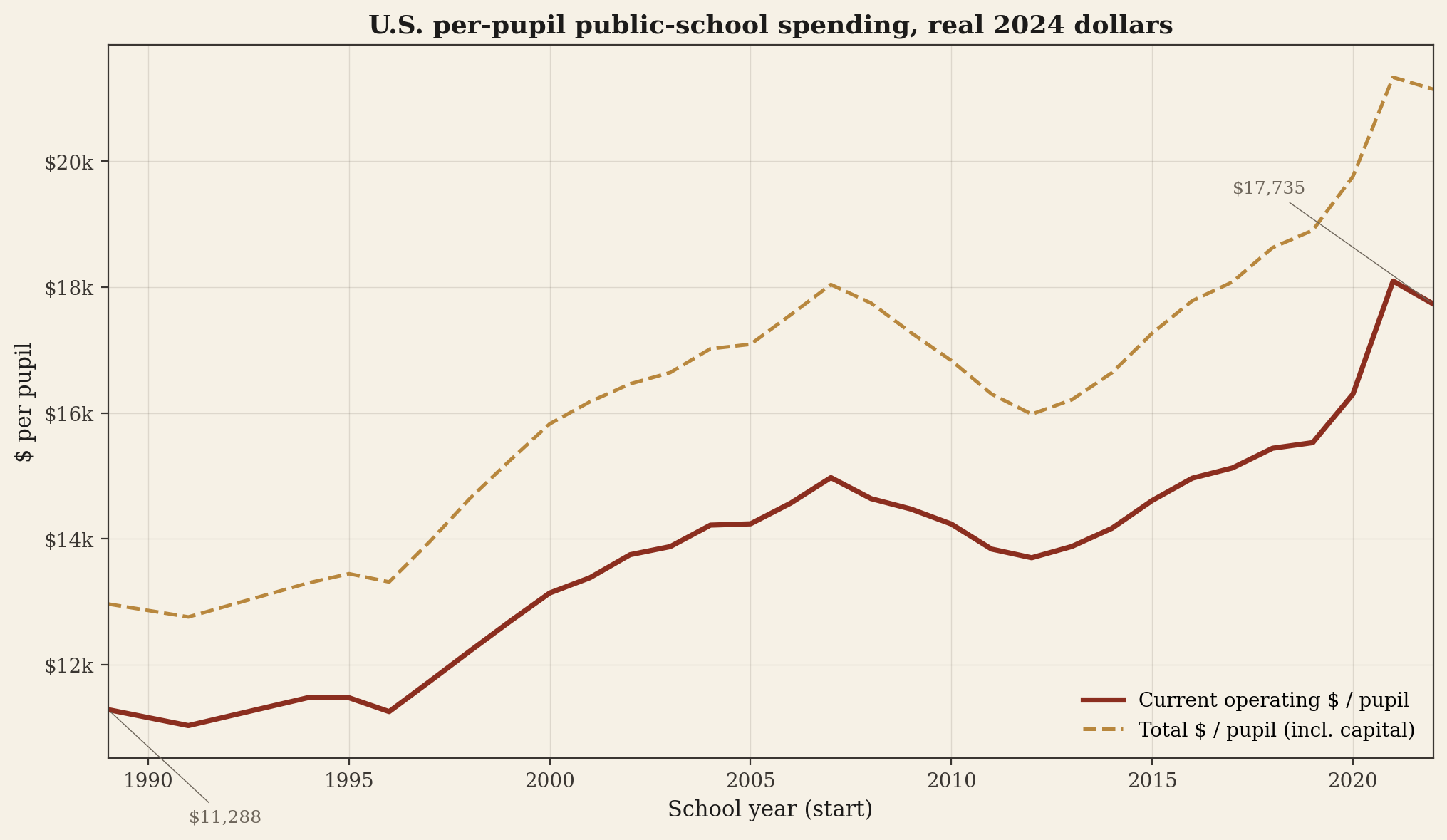 Line chart: U.S. per-pupil spending real 2024 dollars, 1989 to 2022. Current operating rises from $11,288 to $17,735. Total spending including capital rises from $12,967 to $21,146.