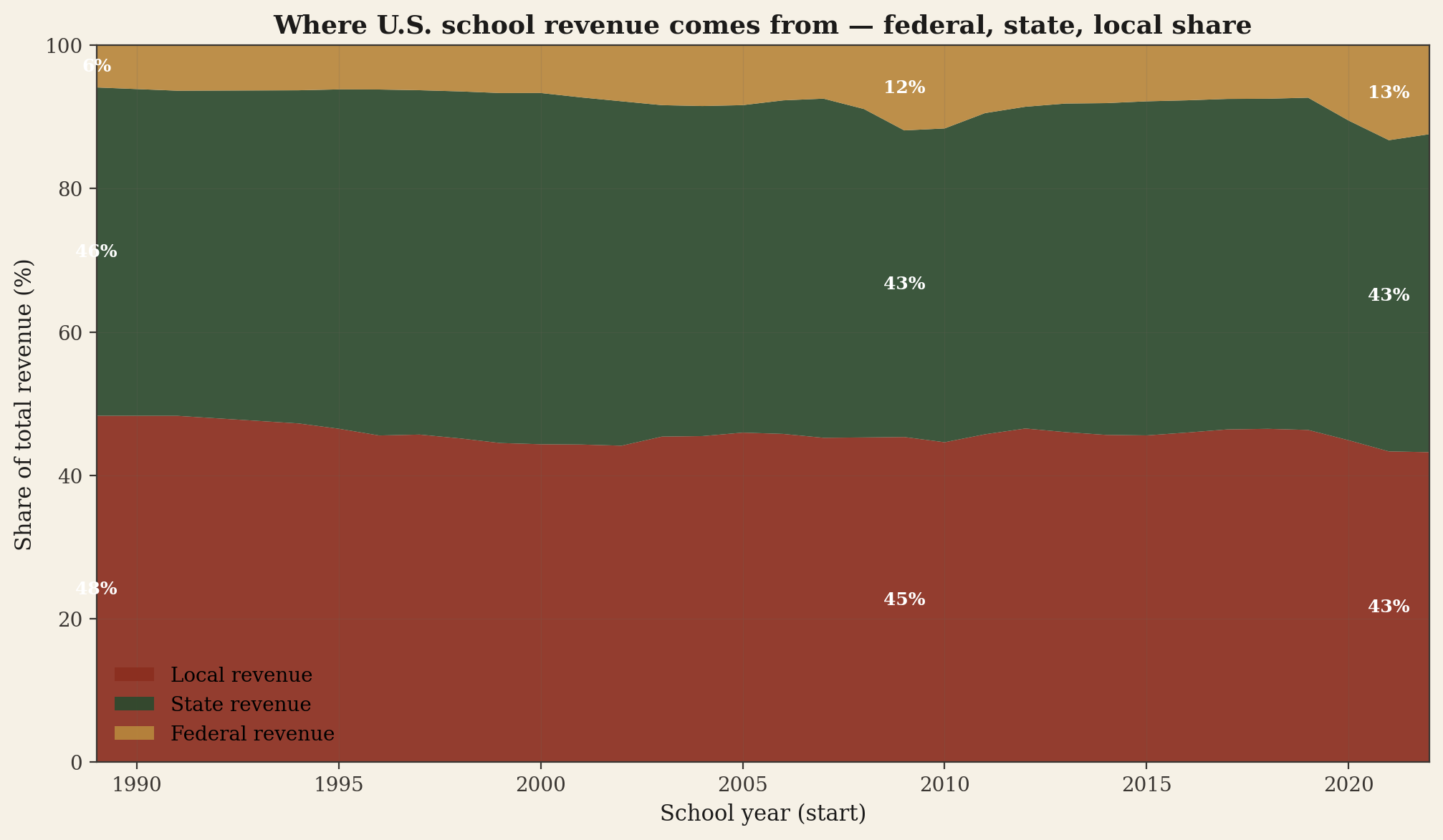 Stacked area chart of U.S. K-12 revenue mix from 1989 to 2022. Local share around 43-48% throughout, state share around 43-46%, federal share around 6-13% with a peak during ESSER 2020-22.