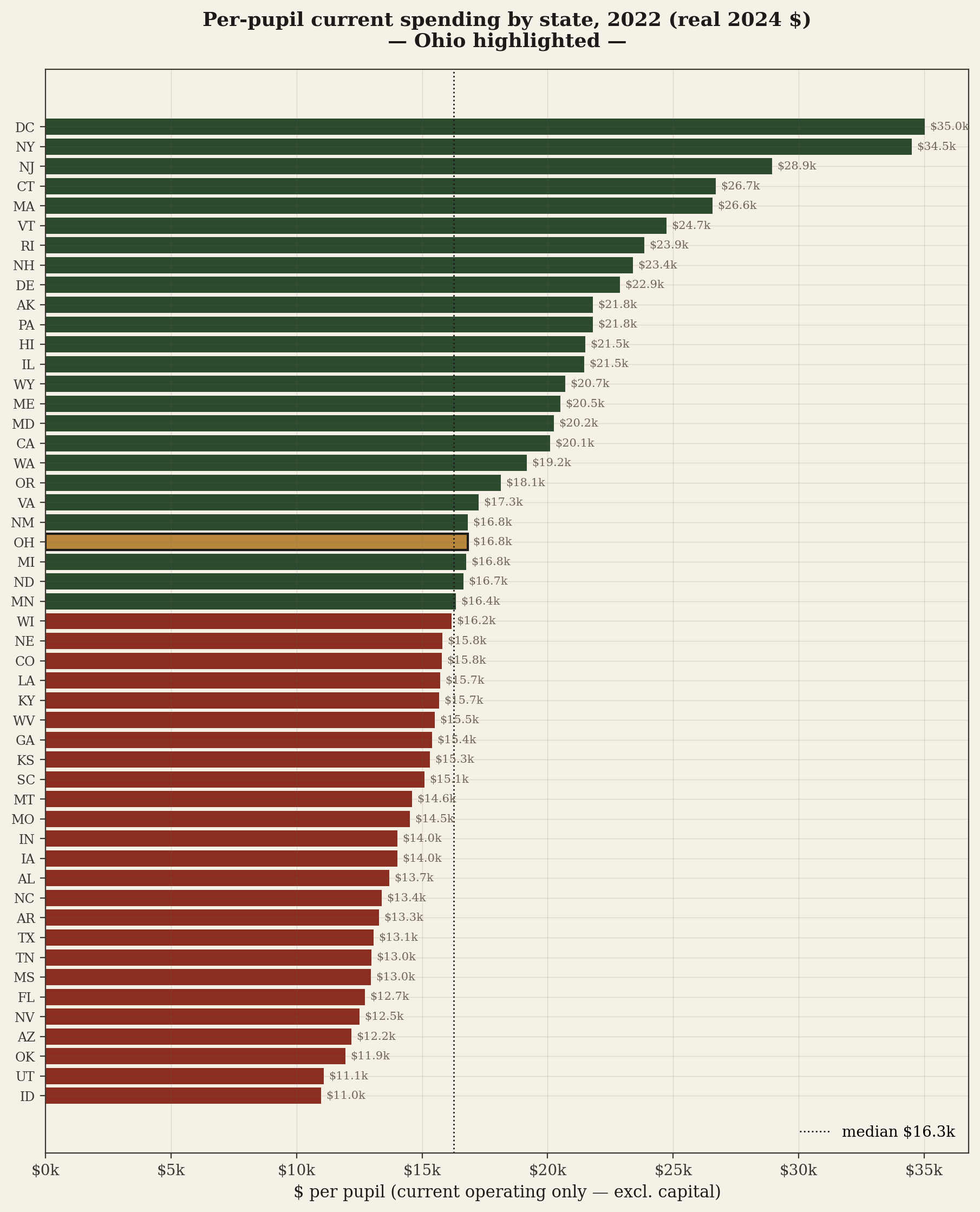 Horizontal bar chart ranking 50 states plus DC by per-pupil spending in 2022, real 2024 dollars. New York at the top with $34,505. Idaho at the bottom with $10,978. Ohio highlighted at $16,812, ranked 22nd.