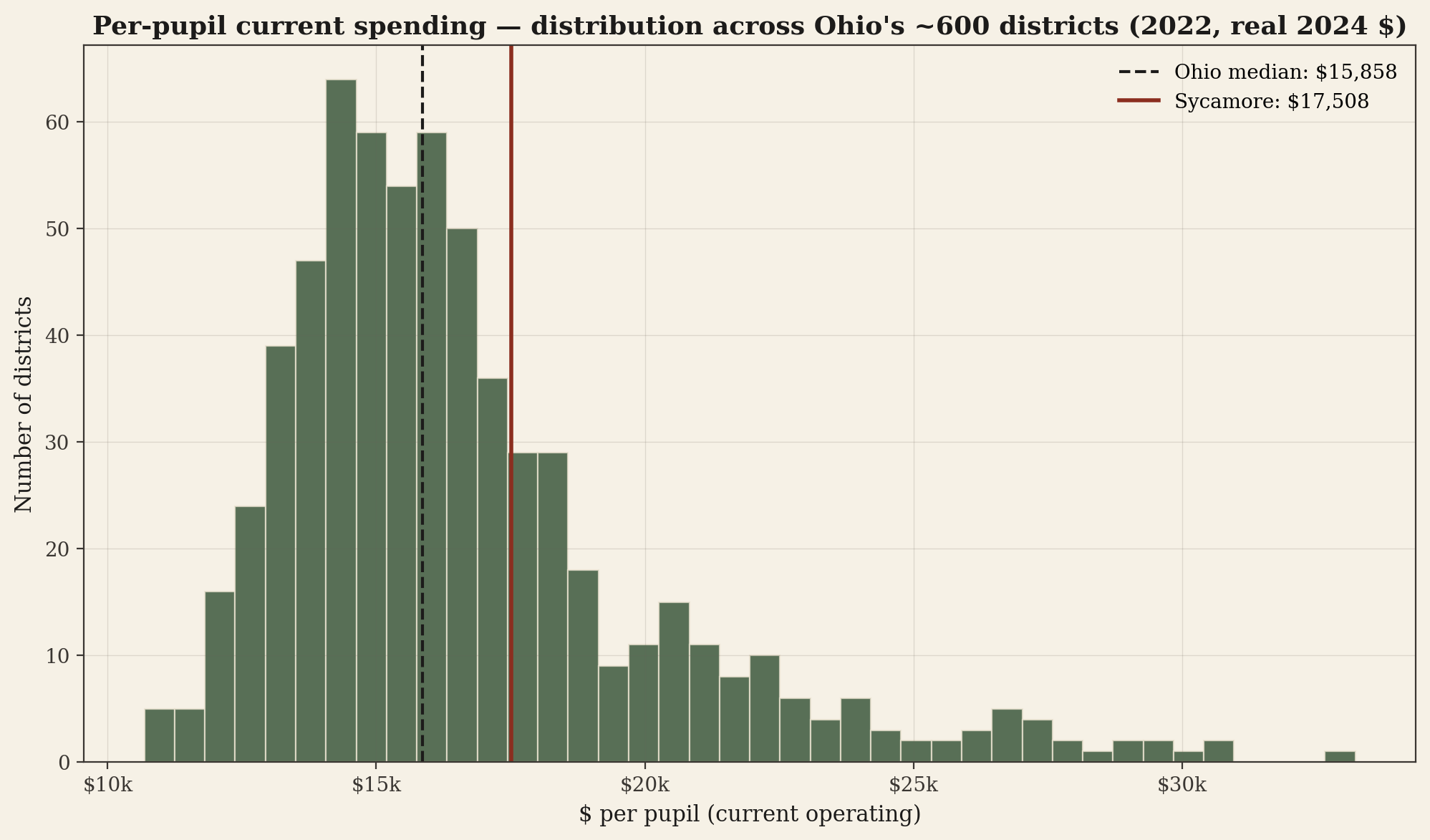 Histogram of per-pupil current spending across Ohio's roughly 605 districts in 2022. Distribution centered around $15,000-$16,000 with most districts between $11,000 and $20,000. Ohio median at $15,858. Sycamore marked separately.