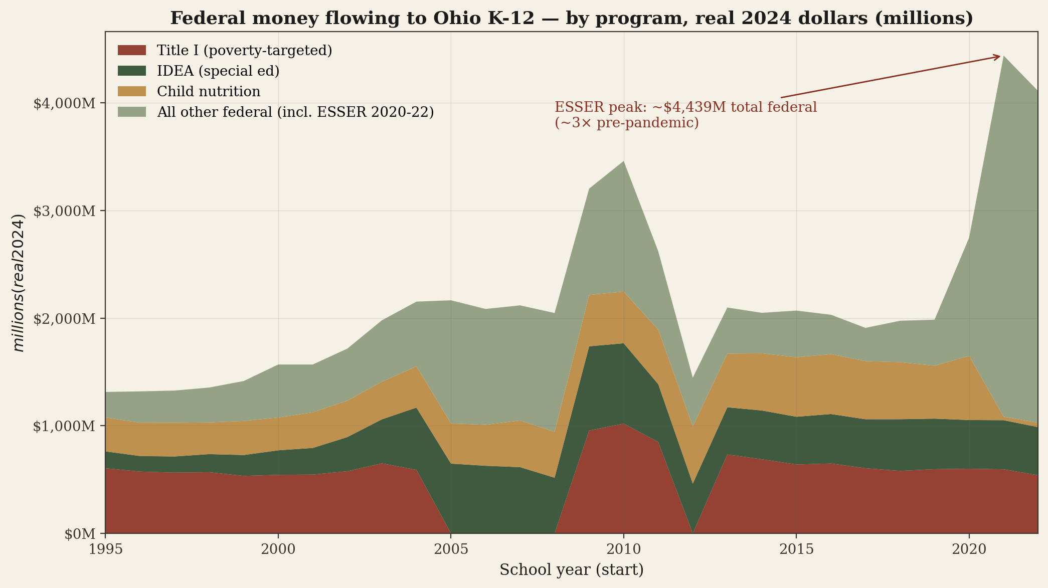 Stacked area chart of federal money flowing to Ohio K-12 by program from 1995 to 2022. Three durable bands for Title I, IDEA, and child nutrition stay relatively stable. The 'all other federal' band balloons dramatically in 2020-2022 due to ESSER, peaking around $4.4 billion total.