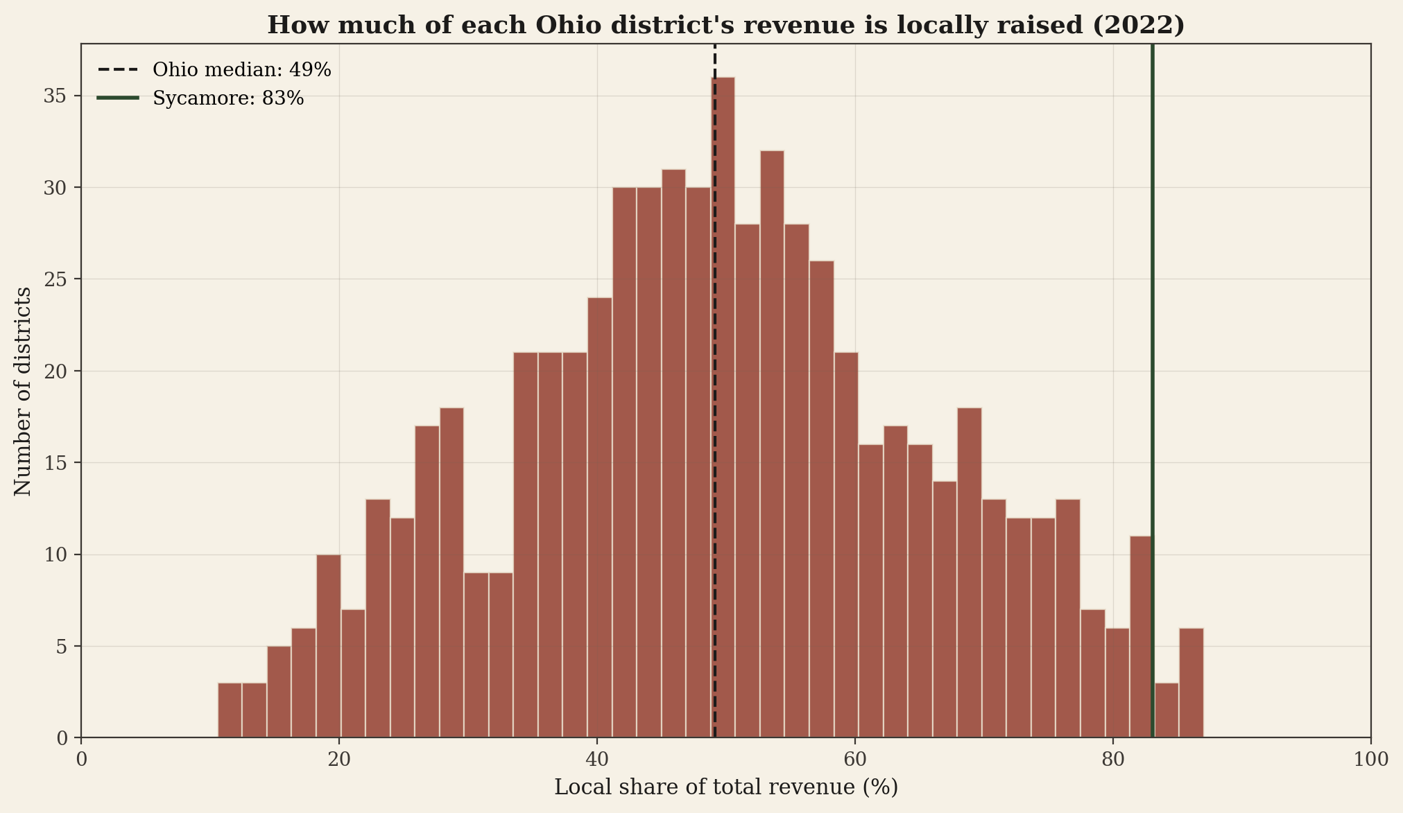 Histogram of local share of revenue across Ohio's roughly 605 districts in 2022. The distribution clusters around 40-55% with a long right tail extending past 80%. Ohio median marked at 49%. Sycamore marked at 83%, well into the right tail.