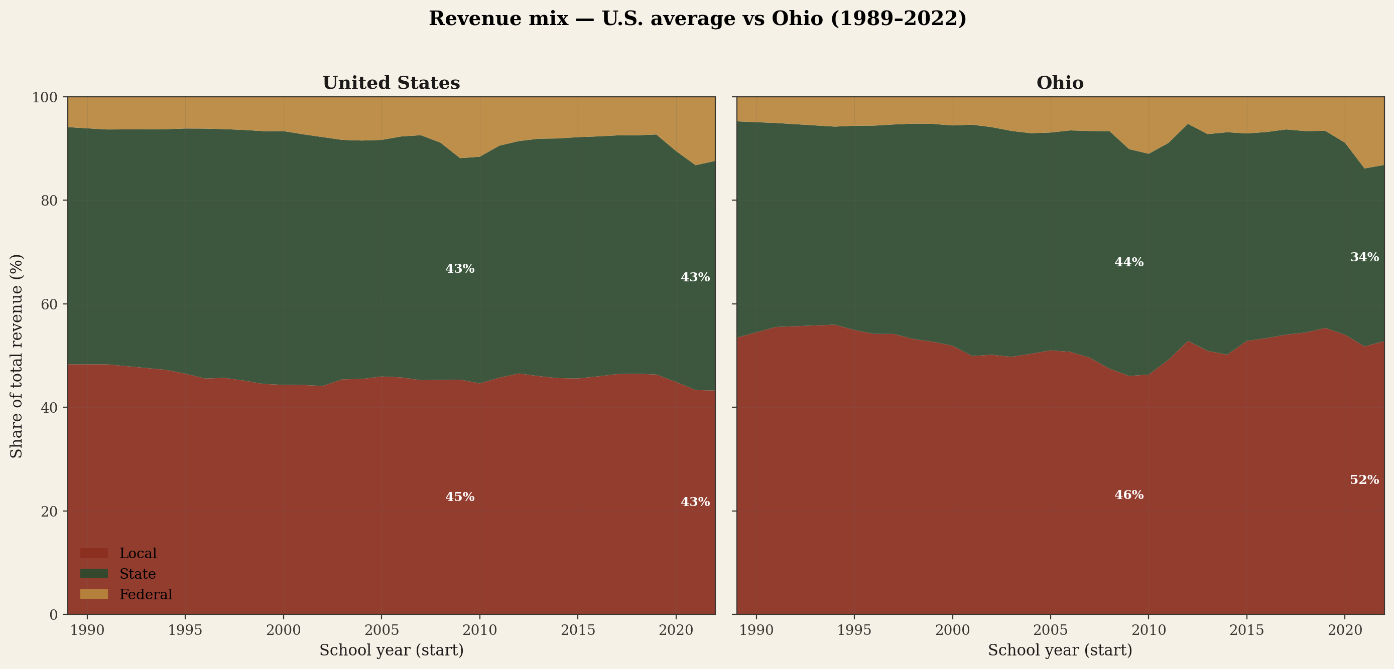 Side-by-side stacked area charts comparing U.S. average to Ohio revenue mix 1989-2022. U.S. shows fairly stable local 43-48% and state 43-46%. Ohio shows local rising from 54% to 52% and state falling from 44% to 34%. Both show federal spike during ESSER 2020-22.