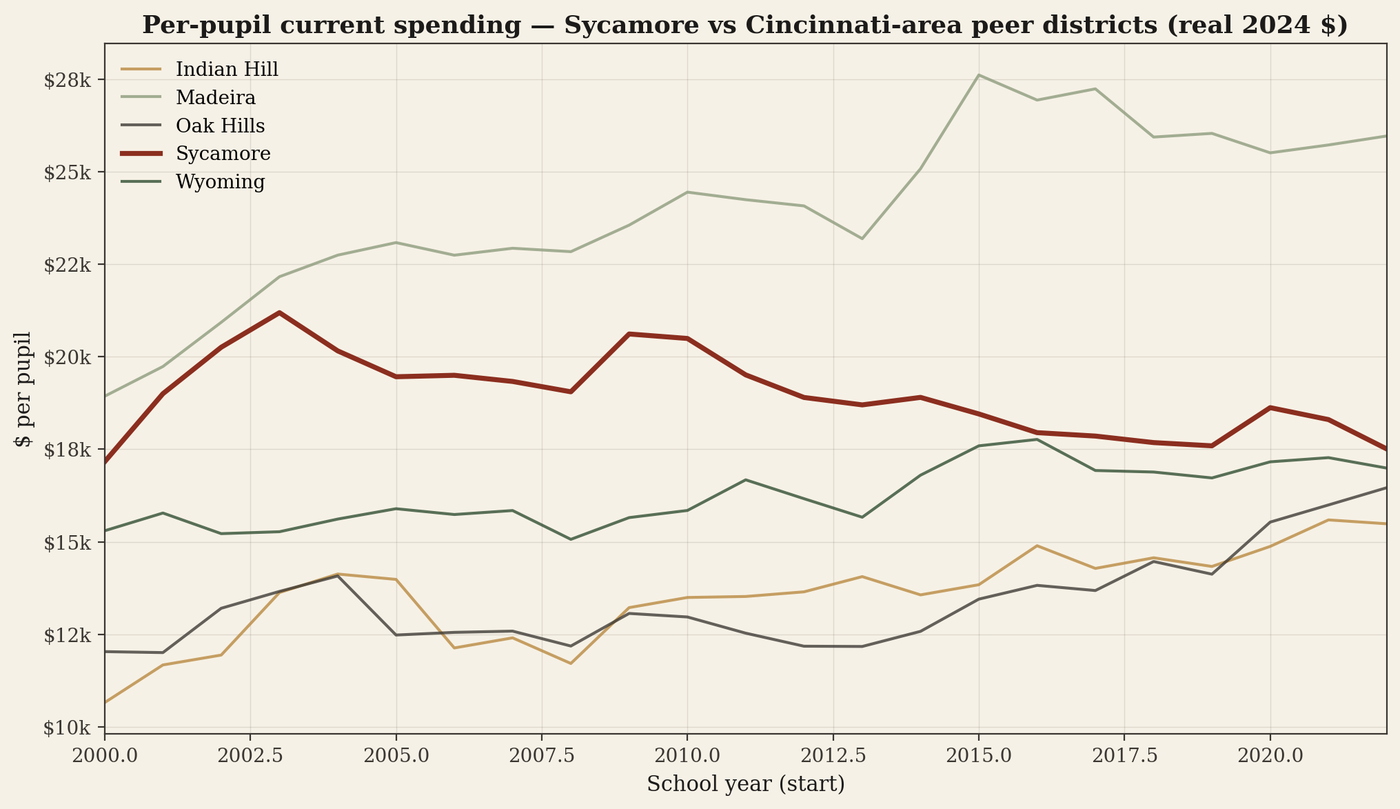 Multi-line chart of per-pupil current spending for Sycamore and Cincinnati-area peer districts from 2000 to 2022 in real 2024 dollars. Sycamore highlighted in brick. Madeira tracks above Sycamore for most of the period; Indian Hill, Wyoming, Oak Hills, Mason mostly below.