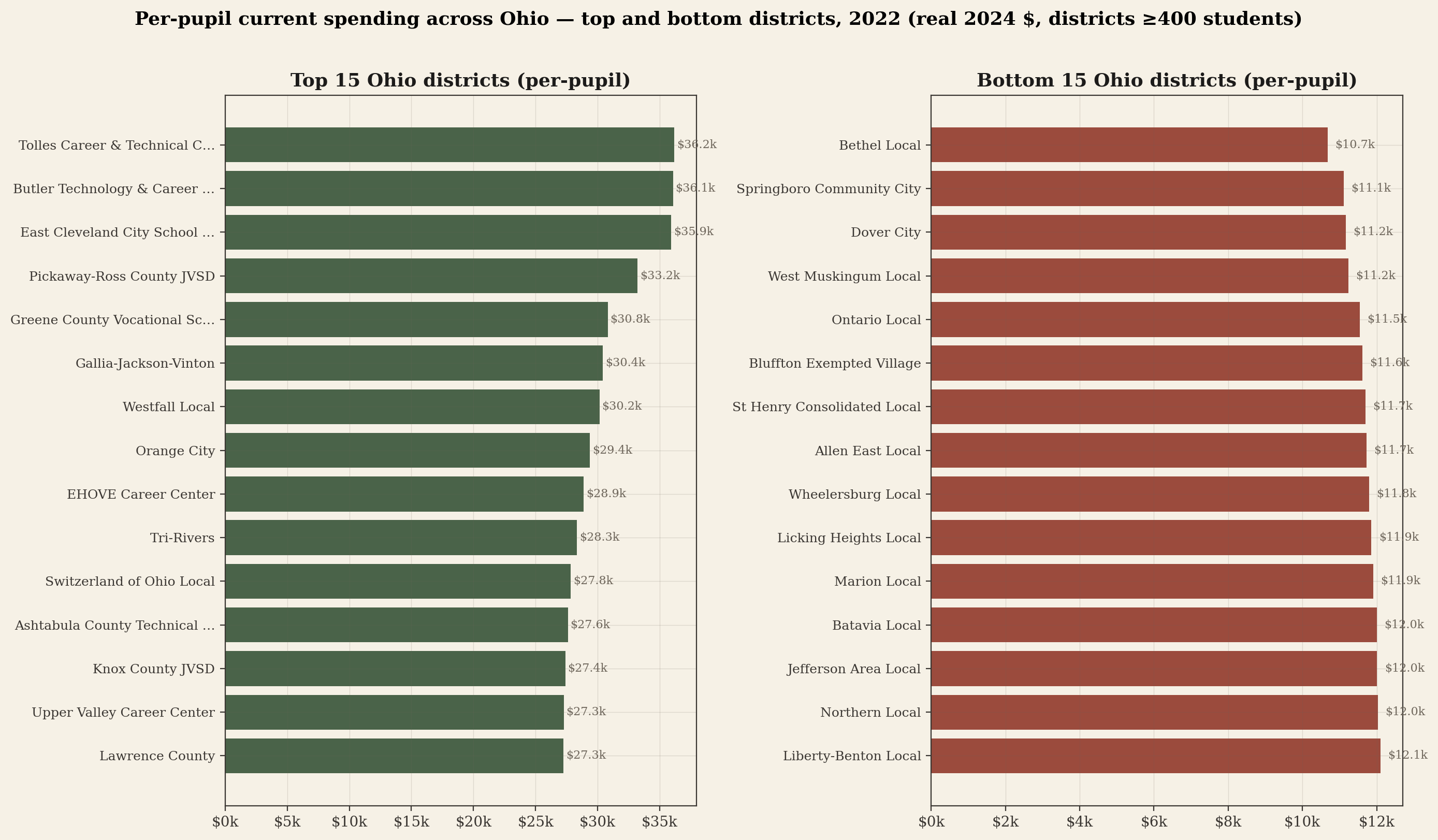 Two side-by-side horizontal bar charts showing Ohio's top 15 and bottom 15 districts by per-pupil current spending in 2022. Top group ranges roughly $22-32k per pupil. Bottom group ranges roughly $9-12k per pupil.
